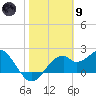 Dog Island West tide chart for Friday, February 9, 2024