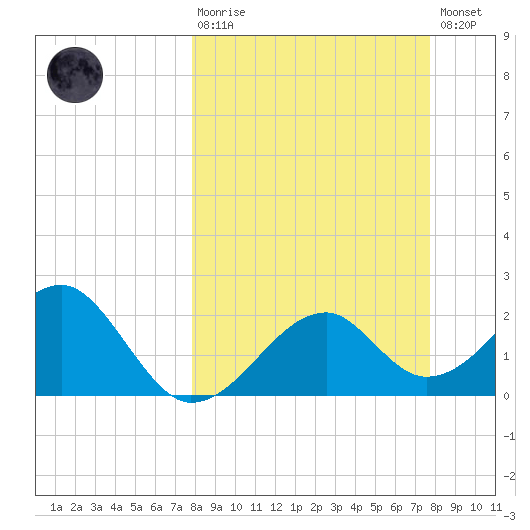 Dog Island West tide chart for Sunday, March 10, 2024