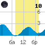 Dog Island West tide chart for Sunday, March 10, 2024