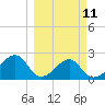Dog Island West tide chart for Monday, March 11, 2024