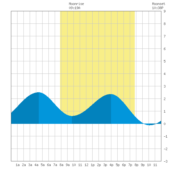 Dog Island West tide chart for Tuesday, March 12, 2024