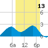 Dog Island West tide chart for Wednesday, March 13, 2024