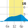 Dog Island West tide chart for Saturday, March 16, 2024