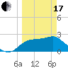 Dog Island West tide chart for Sunday, March 17, 2024