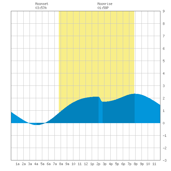 Dog Island West tide chart for Monday, March 18, 2024