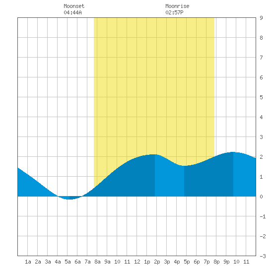 Dog Island West tide chart for Tuesday, March 19, 2024