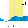 Dog Island West tide chart for Tuesday, March 19, 2024