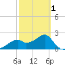 Dog Island West tide chart for Friday, March 1, 2024
