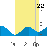 Dog Island West tide chart for Friday, March 22, 2024