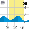 Dog Island West tide chart for Monday, March 25, 2024