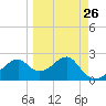 Dog Island West tide chart for Tuesday, March 26, 2024