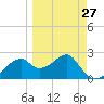 Dog Island West tide chart for Wednesday, March 27, 2024