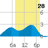 Dog Island West tide chart for Thursday, March 28, 2024