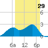 Dog Island West tide chart for Friday, March 29, 2024