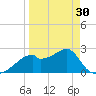 Dog Island West tide chart for Saturday, March 30, 2024