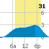 Dog Island West tide chart for Sunday, March 31, 2024