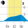 Dog Island West tide chart for Sunday, March 3, 2024