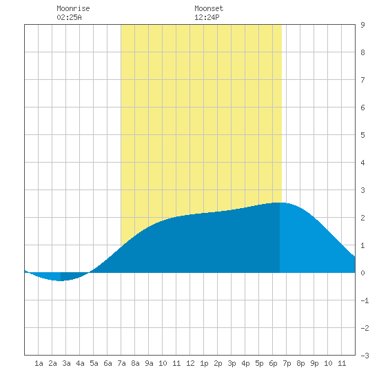 Dog Island West tide chart for Monday, March 4, 2024