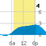 Dog Island West tide chart for Monday, March 4, 2024