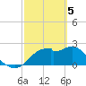 Dog Island West tide chart for Tuesday, March 5, 2024