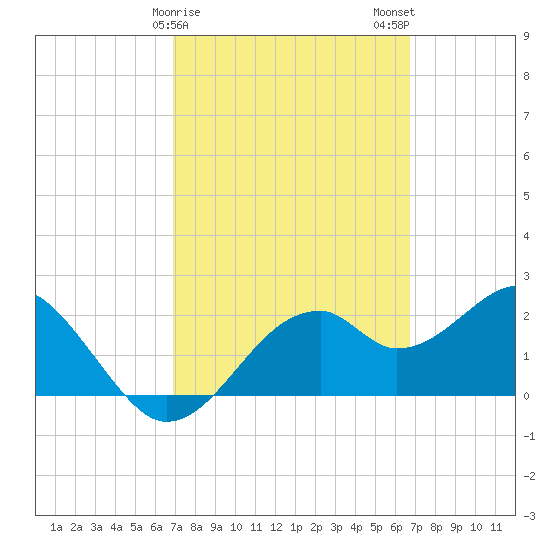 Dog Island West tide chart for Friday, March 8, 2024