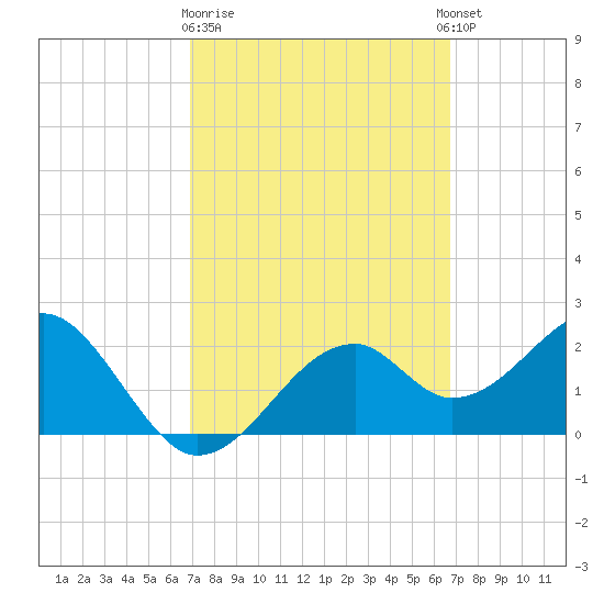 Dog Island West tide chart for Saturday, March 9, 2024