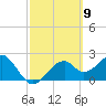 Dog Island West tide chart for Saturday, March 9, 2024