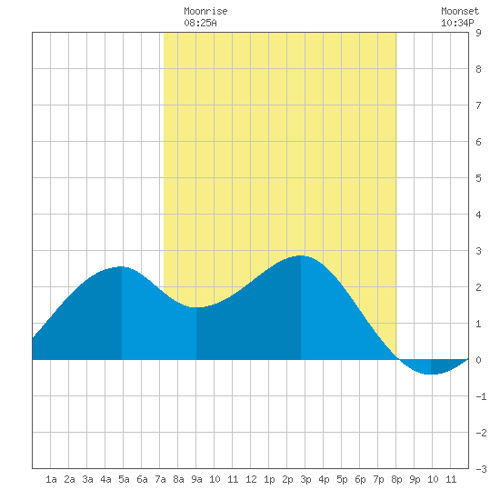 Dog Island West tide chart for Wednesday, April 10, 2024