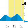 Dog Island West tide chart for Wednesday, April 10, 2024