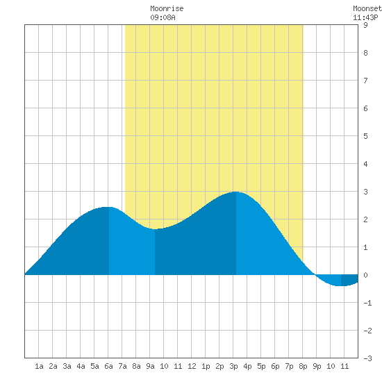 Dog Island West tide chart for Thursday, April 11, 2024