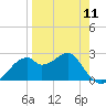 Dog Island West tide chart for Thursday, April 11, 2024