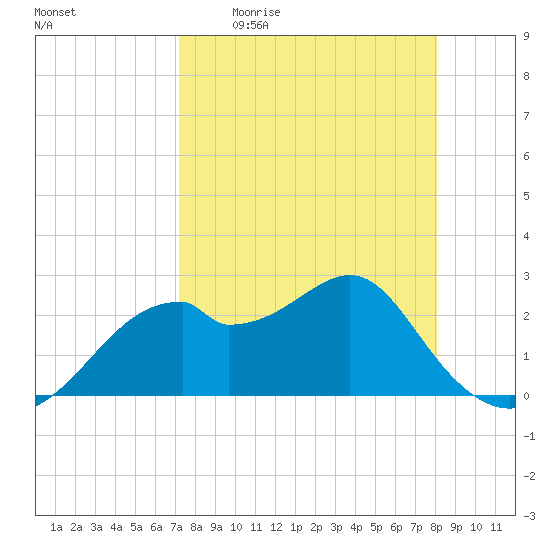 Dog Island West tide chart for Friday, April 12, 2024