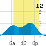 Dog Island West tide chart for Friday, April 12, 2024