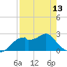 Dog Island West tide chart for Saturday, April 13, 2024