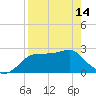 Dog Island West tide chart for Sunday, April 14, 2024