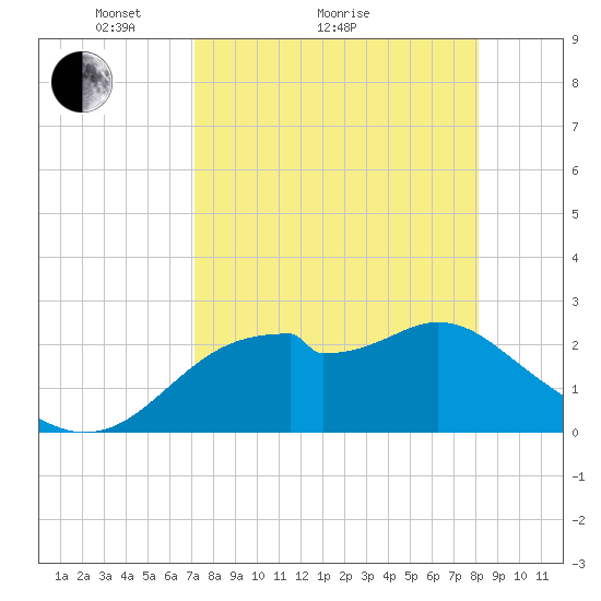 Dog Island West tide chart for Monday, April 15, 2024