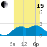 Dog Island West tide chart for Monday, April 15, 2024