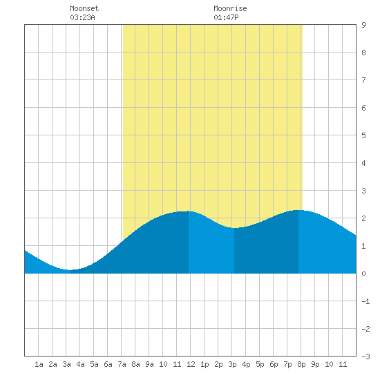 Dog Island West tide chart for Tuesday, April 16, 2024