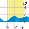 Dog Island West tide chart for Wednesday, April 17, 2024