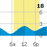 Dog Island West tide chart for Thursday, April 18, 2024