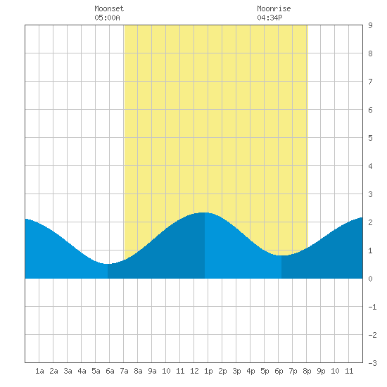 Dog Island West tide chart for Friday, April 19, 2024