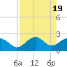 Dog Island West tide chart for Friday, April 19, 2024