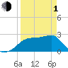 Dog Island West tide chart for Monday, April 1, 2024