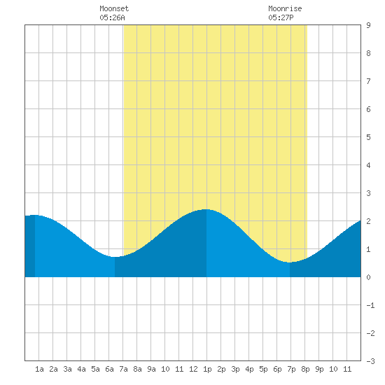 Dog Island West tide chart for Saturday, April 20, 2024