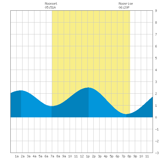 Dog Island West tide chart for Sunday, April 21, 2024