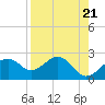 Dog Island West tide chart for Sunday, April 21, 2024