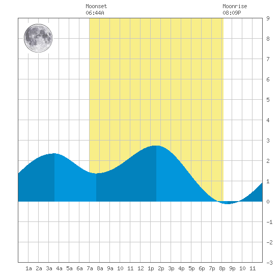 Dog Island West tide chart for Tuesday, April 23, 2024