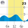Dog Island West tide chart for Tuesday, April 23, 2024