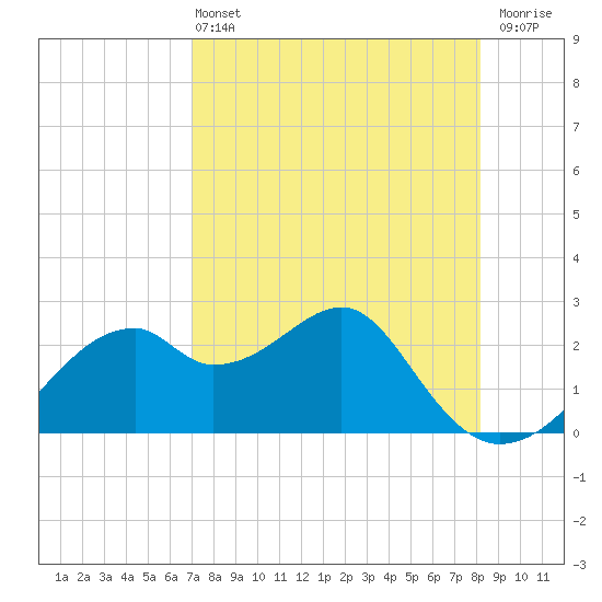 Dog Island West tide chart for Wednesday, April 24, 2024