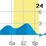 Dog Island West tide chart for Wednesday, April 24, 2024